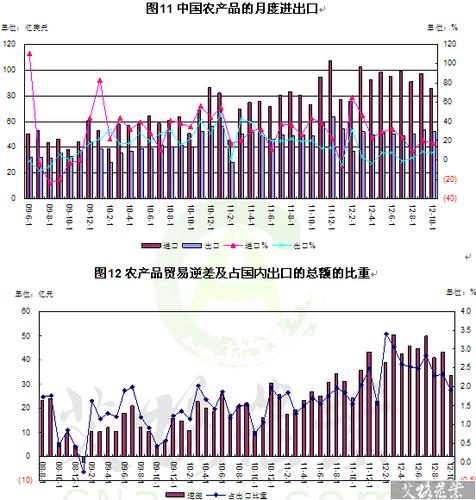 10月中国农产品贸易分析